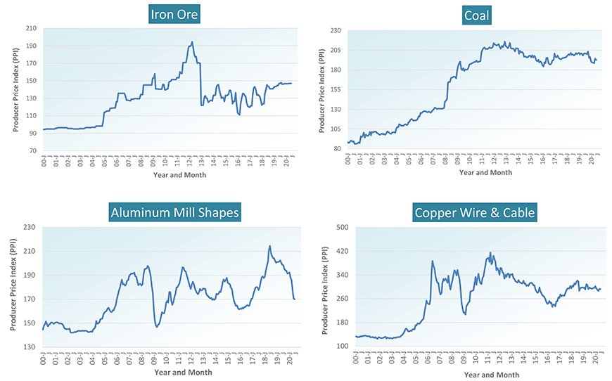 U.S. Producer Price Index (PPI) for Construction Soft in June, +2.2 Y/Y